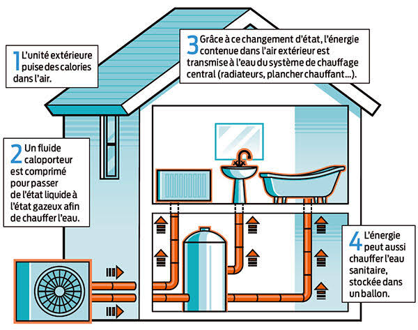 Pompe à chaleur air-eau : fonctionnement du système Schéma PAC air-eau : 1-Unité extérieure, 2-Fluide caloporteur, 3-Chauffage central, 4-Eau chaude sanitaire.